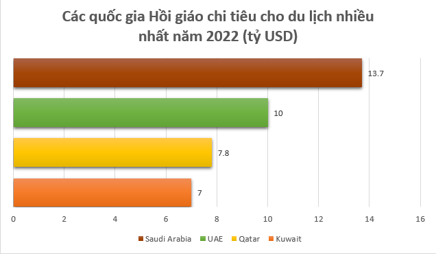 Các quốc gia Hồi giáo chi tiêu cho du lịch nhiều nhất năm 2022 (tỷ USD)